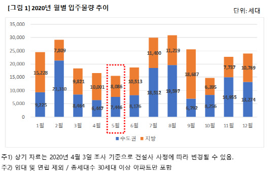 2020년 월별 입주물량 추이. <직방 제공>